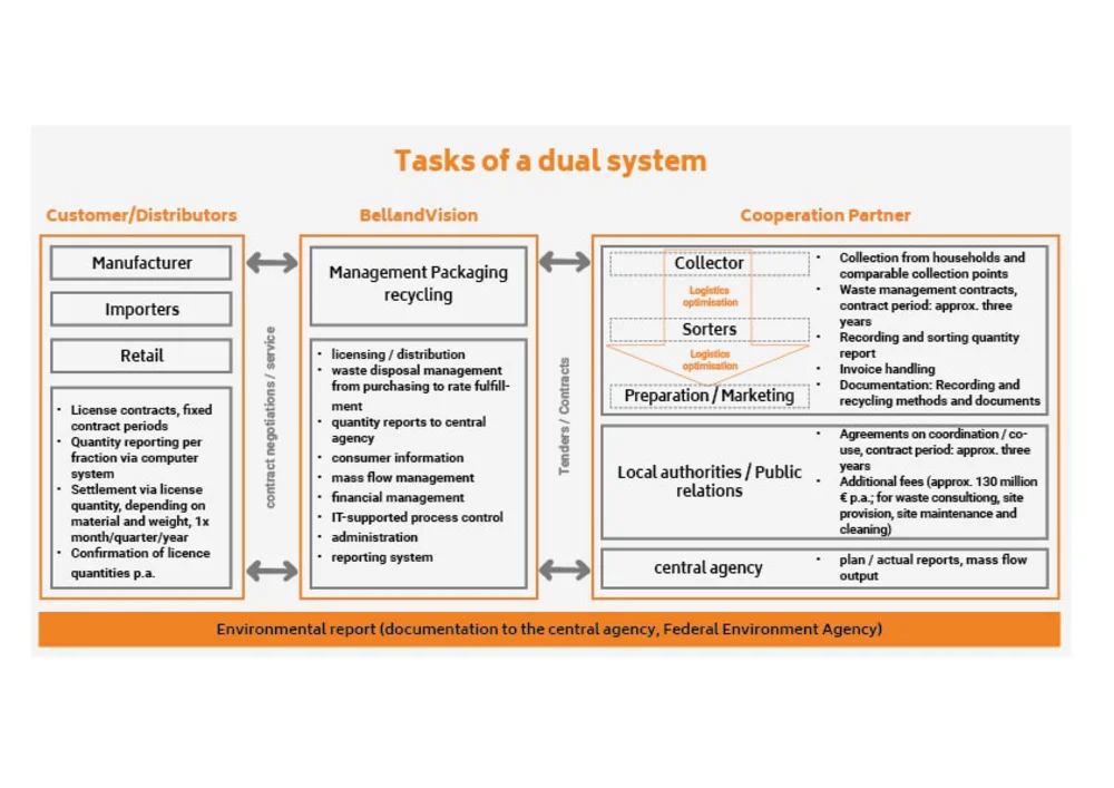 The Dual System | EPR-Scheme in Germany | All Info + Guidance